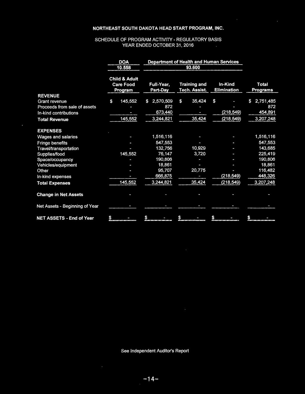 Elimination Programs REVENUE Grant revenue $ 145,552 $ 2,570,509 $ 35,424 $ $ 2,751,485 Proceeds from sale of assets 872 872 In-kind contributions 673,440 {218,549) 454,891 Total Revenue 145,552