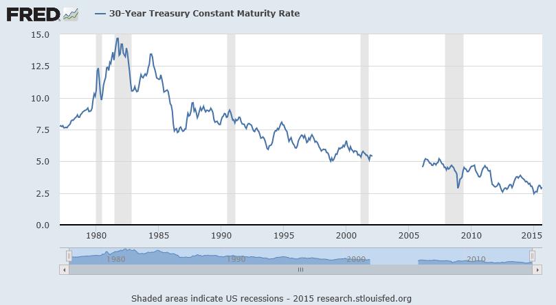 If we were experiencing a normal business cycle, interest rates would be on the rise.