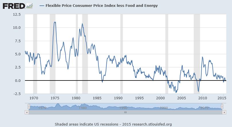 The bulk of our inflationary experience occurred during the 1970s and 1980s paralleling the increase in oil prices.