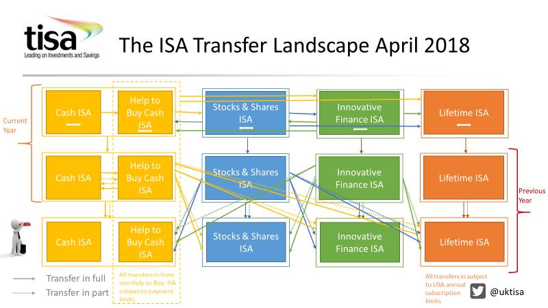 The majority of ISA managers do permit partial ISA transfers out. The exception to the above rule is for peer to peer loans and/or debentures held in innovative finance ISAs.