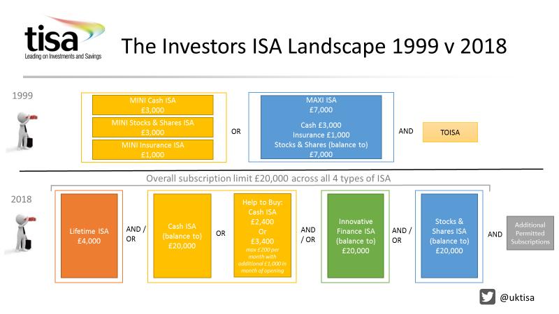 2 History of ISAs ISAs were originally launched on 6 April 1999 to replace the previous tax incentivised schemes, Personal Equity Plans (PEPs) and Tax Exempt Special Savings Accounts (TESSAs)