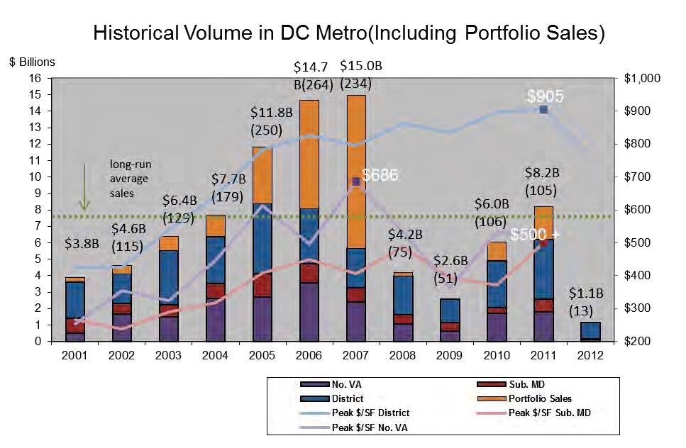 Historical Investment Sales Volume: Washington, DC Metro Area (Office) Approx. $8.2B in regional investment sales in 2011, going into 2012 with $2.