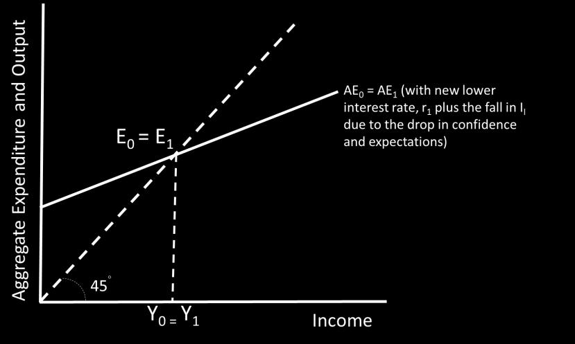 Graph c would now look like as follows, where AE remains unchanged, but at the lower interest rate: Answers to Self Test Questions 1. B 2. A 3. D 4.