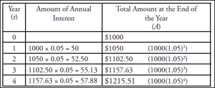 Part 2: Compound Interest Suppose someone invests $1000 at 5% compound interest. This means that the principal ($1000) earns interest each year, and that the interest earned also earns more interest!