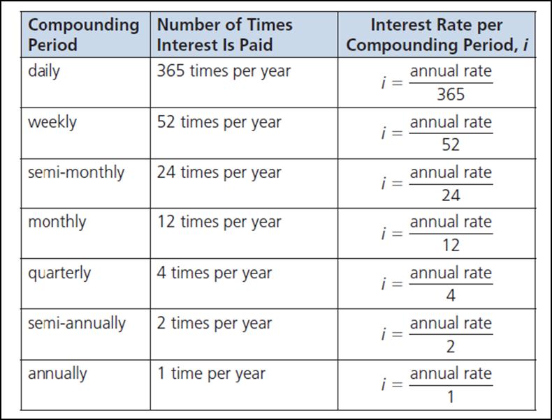 In a more general sense, compound interest can be represented by the formula.