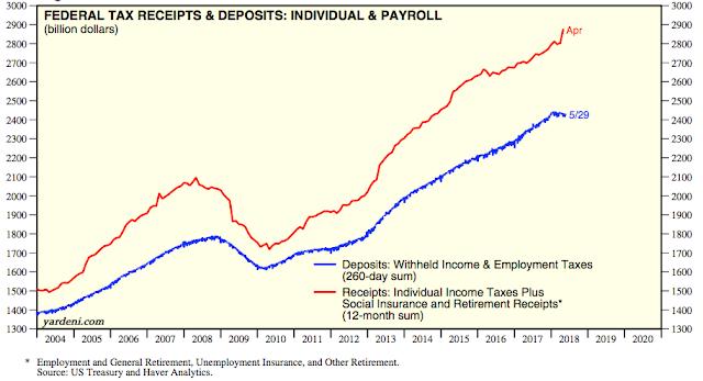 rising to new highs (red line), a sign of better employment and wages (from Yardeni).