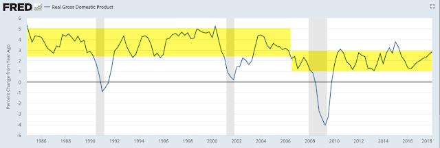 Real (inflation adjusted) GDP growth through 1Q18 was 2.8% yoy, the best growth rate in nearly 3 years. 2.5-5% was common during prior expansionary periods prior to 2006.