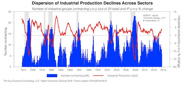 Weakness in total industrial production had been concentrated in the mining sector; the past three years had the worst annual fall in