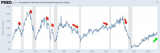 Building permits rose 8% yoy in April after rising 8% yoy in April 2017.