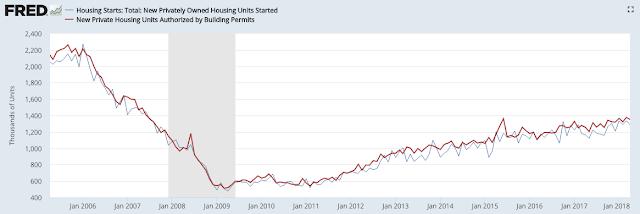 Single family housing starts (blue line) reached a new post-recession high