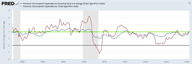 The Fed prefers to use personal consumption expenditures (PCE) to measure inflation; total and core PCE were 2.0% and 1.8% yoy, respectively, last month.