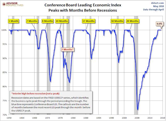 consumer confidence. This index can fluctuate during an expansion but the final peak has been at least 7 months before the next recession in the past 50 years (from Doug Short).