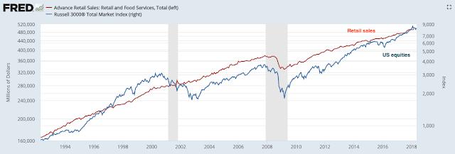 Manufacturing: Core durable goods rose 9.1% yoy in April, close to the best annual growth rate in 4 years. The manufacturing component of industrial production grew 2.