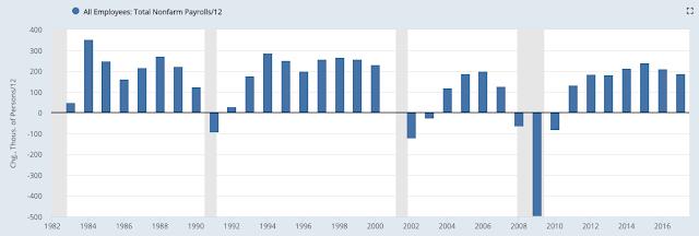 Monthly NFP prints are volatile. Since the 1990s, NFP prints near 300,000 have been followed by ones near or under 100,000.