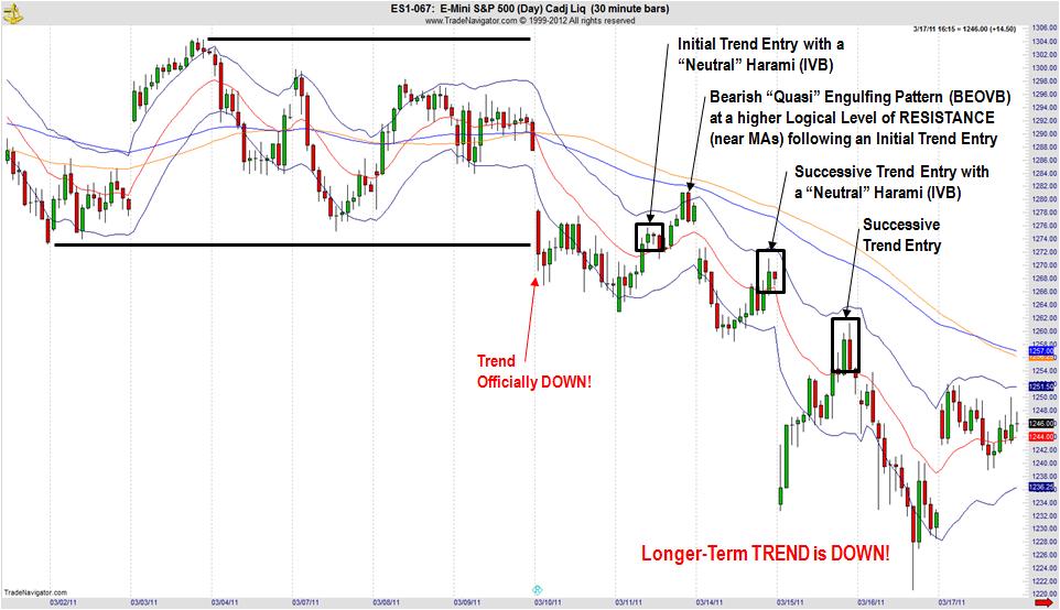 5) Where are Bigger SUPPORT and RESISTANCE Levels? EXAMINE the 30 Minute, 60 Minute, and DAILY Charts for the Following: The Longer-Term TREND (30 Min, 60 Min, and Daily Chart).