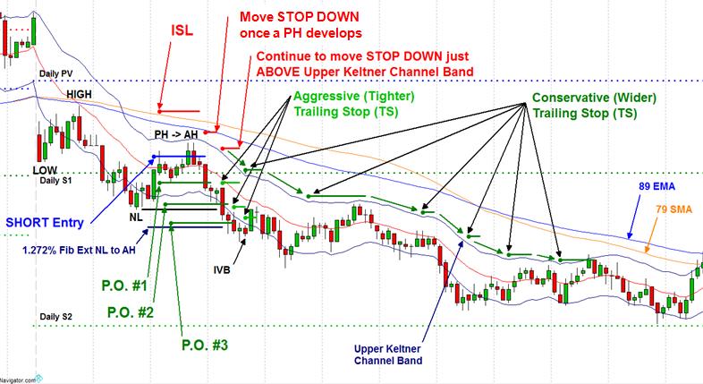 Trade Management Logical Trailing Stop (DOWNTREND) Trade Management Utilize a Trailing Stop (TS) for a portion of your entire trade position only to lock in profits.