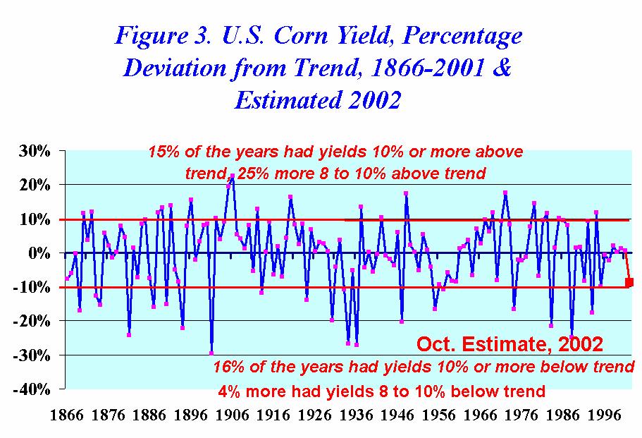 Yield Deviation from Trend strongly Influences Price Deviation vs.