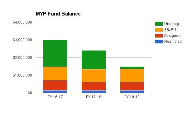 Analysis of the General Fund Fund Fund Balance - MYP In accordance with Governmental Accounting Standards Board (GASB) Statement No.