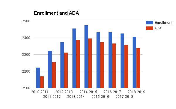 The following chart illustrates the School District s enrollment and ADA over the last 6