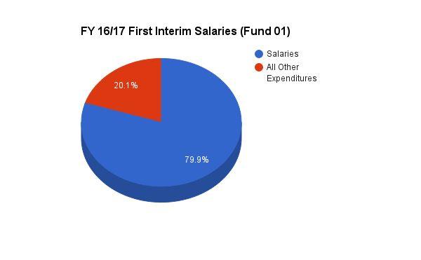 Classified Salaries (Object 2000-2999): $3,079,121 (Unrestricted $1,896,317; Restricted $1,182,804) Classified Salaries represent the positions that do not require a credential or permit issued by