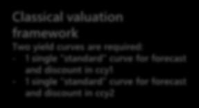 for forecast and discount in ccy2 Multi-curve valuation framework Four