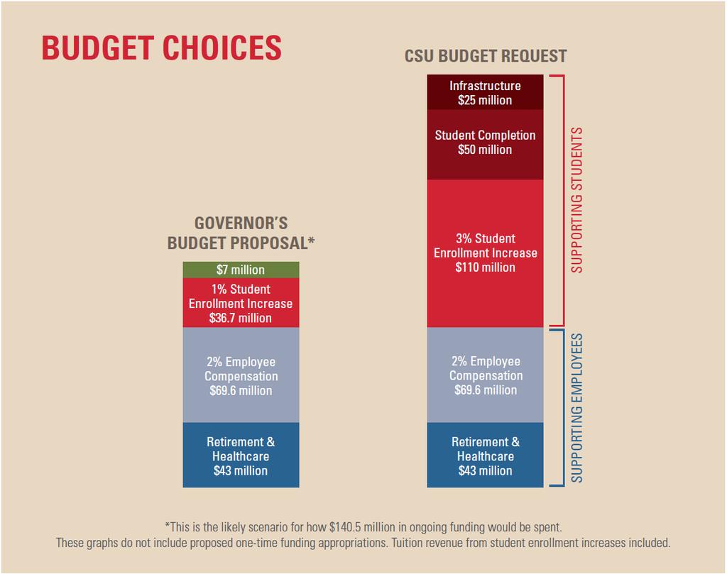 Figure 1 In order to bridge the $101 million gap between the Governor s proposed budget and the BOT requested funding, the CSU is actively working with the Legislature to include the University s