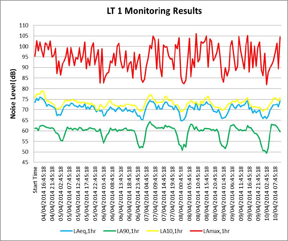 Figure 2: Long term LT1 monitoring results Baseline