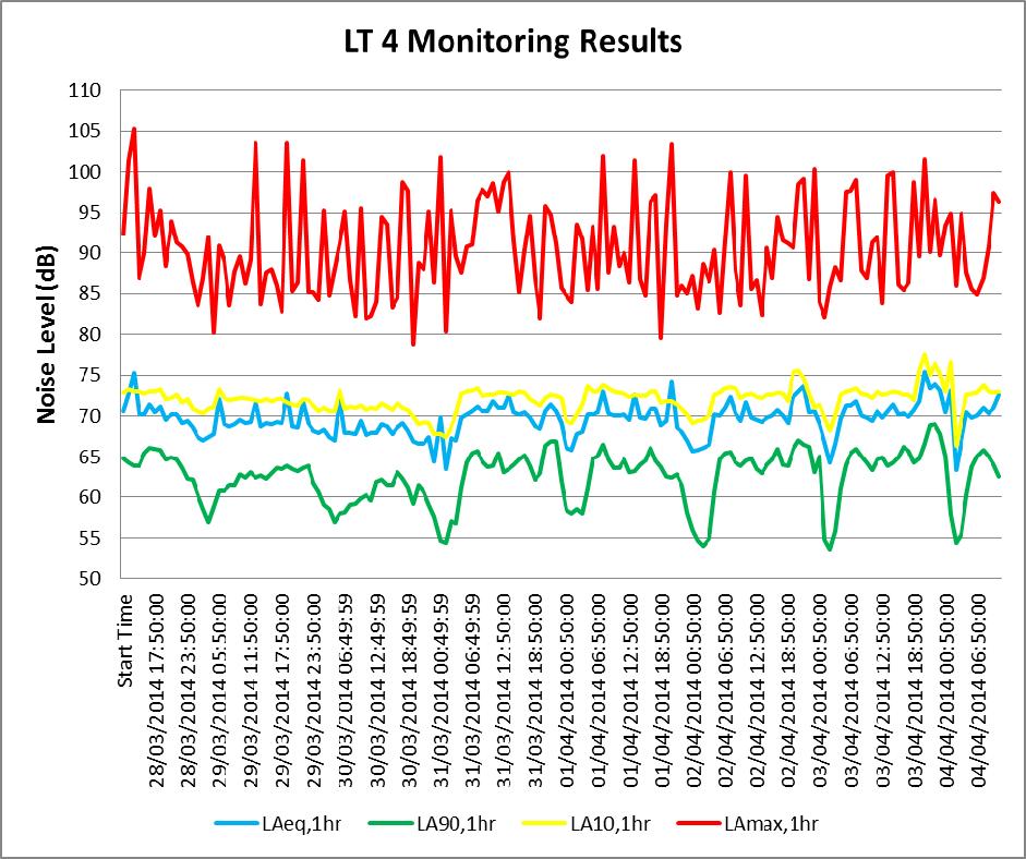 Figure 4: Long term LT3 monitoring results Baseline Noise/Vibration Survey