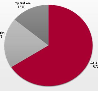 Use of 2015-17 Operating Budget By Expense Type State Appropriation and Operating Tuition Operations 15% Benefits 18% Salaries and Wages 67% The WSU Budget Office What Does the Budget Office Do? 1. State Budget - Requests, Allocations, and Reporting 2.