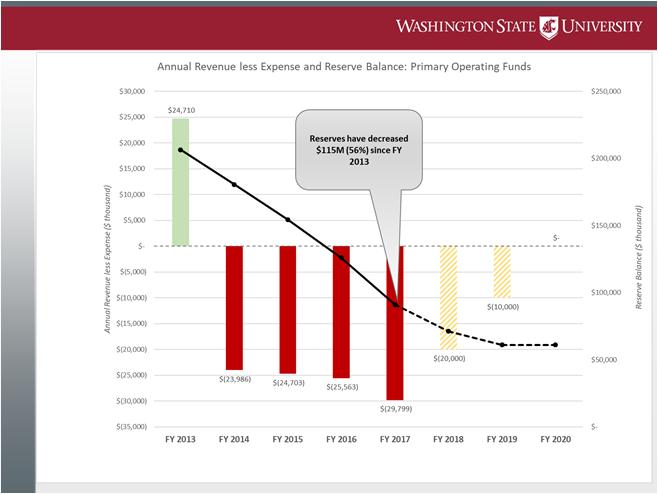 Budget was one of the first topics President-elect Schulz addressed his in message to campus in May 2016 We have been spending more money annually than has been brought in, which is not sustainable