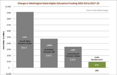 Overall spending on higher education decreased $198M in the same timeframe, and Washington public baccalaureate institutions saw a