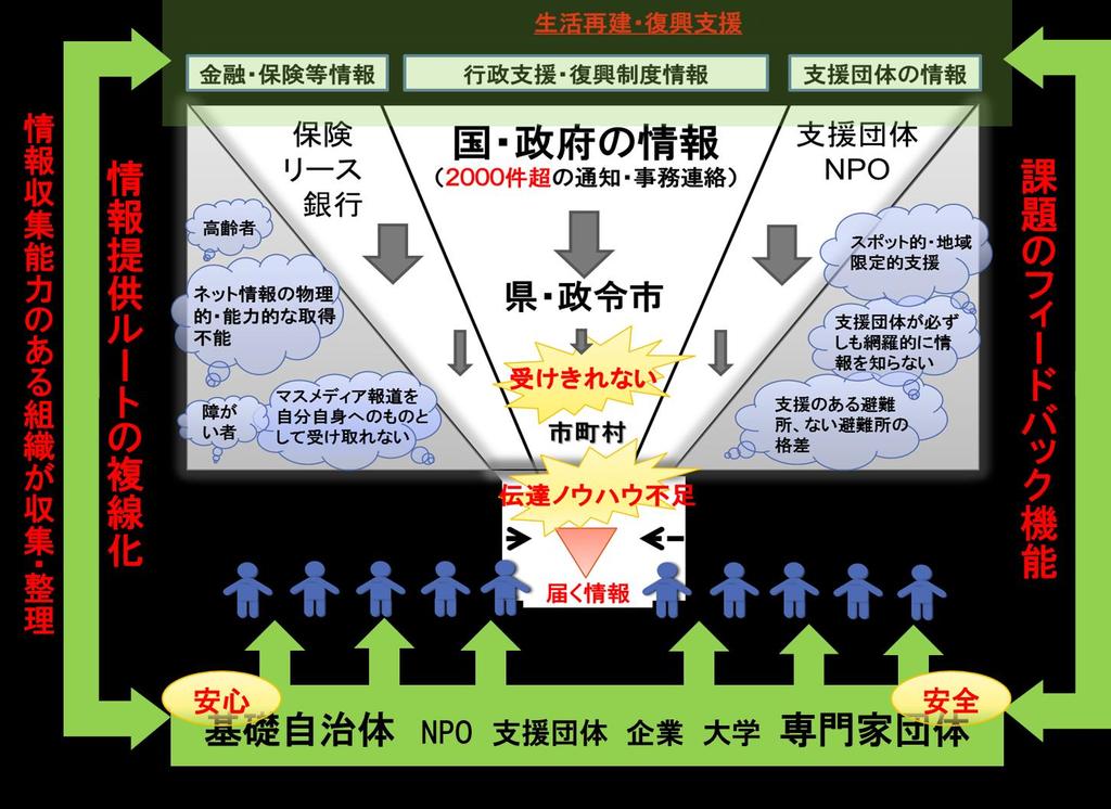 TADASHI OKAMOTO Information Flow Chart Central/National Level (Gov., Insurance Companies, NPO etc.