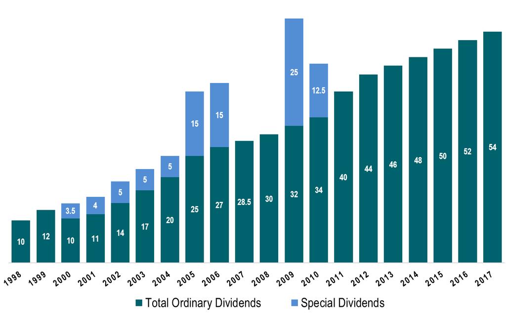 Dividends The chart below demonstrates WHSP s exceptional history of paying dividends to shareholders. The compound annual growth rate of the Company s ordinary dividends is 9.