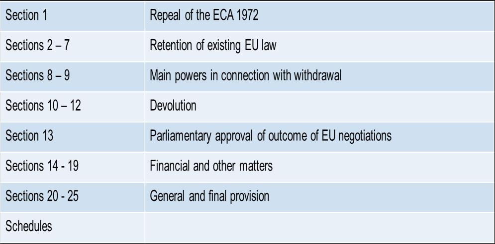 OVERVIEW OF THE ACT Clifford Chance briefings: The European Union (Withdrawal) Act 2018: What it does, why and how Onshoring EU financial services legislation under the European Union (Withdrawal)