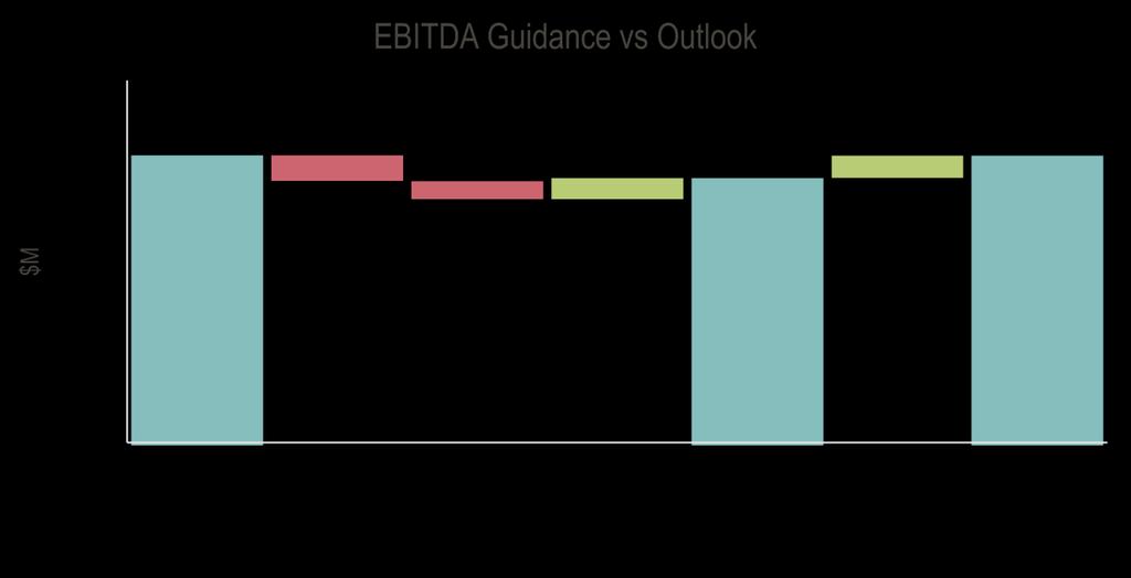 CY18 Outlook Performance improvement initiatives to drive enrolments and achieve outlook for 2018 Full Year EBITDA Outlook of 10.