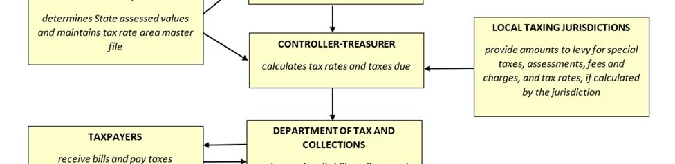 The Assessor is responsible for establishing assessed values used in calculating property taxes and maintaining ownership and address