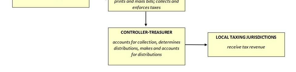 The Controller Treasurer calculates tax rates, applies tax rates to assessed values, and calculates taxes that are levied which are then