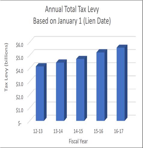 TAX LEVY Once the assessed valuation is determined and enrolled by the Assessor, it is delivered to the Controller Treasurer on or before July 1 st.