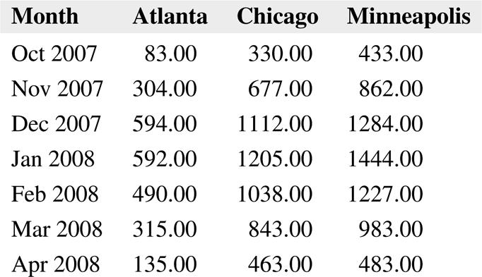 Table 6.3 Heating degree-day futures prices, October 1, 2007.