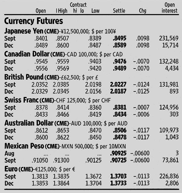 Currency Contracts Widely used to hedge against changes in exchange rates WSJ listing Figure 6.