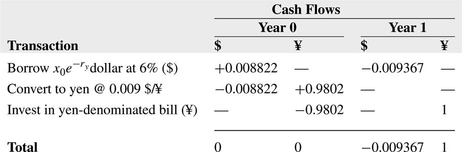 Covered Interest Arbitrage Synthetically creating a yen forward contract by