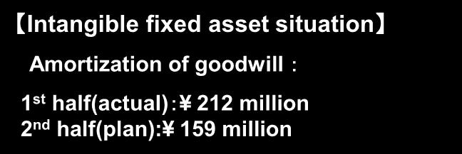 A majority of the Company s tangible fixed assets are owned by a Chinese subsidiary and are due to increase resulting from the effect of the weak yen (13.91 16.05; 15.