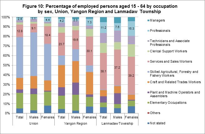 In Lanmadaw Township, 38.1 per cent of the employed persons aged 15-64 are services and sales workers and is the highest proportion, followed by 11.2 per cent in professionals.