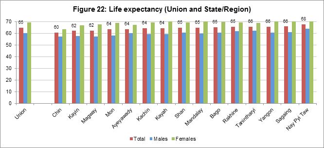 The expectation of life at birth in Yangon Region is 65.5 years and is higher than that of National level at 64.7 years. The female life expectancy at 70.