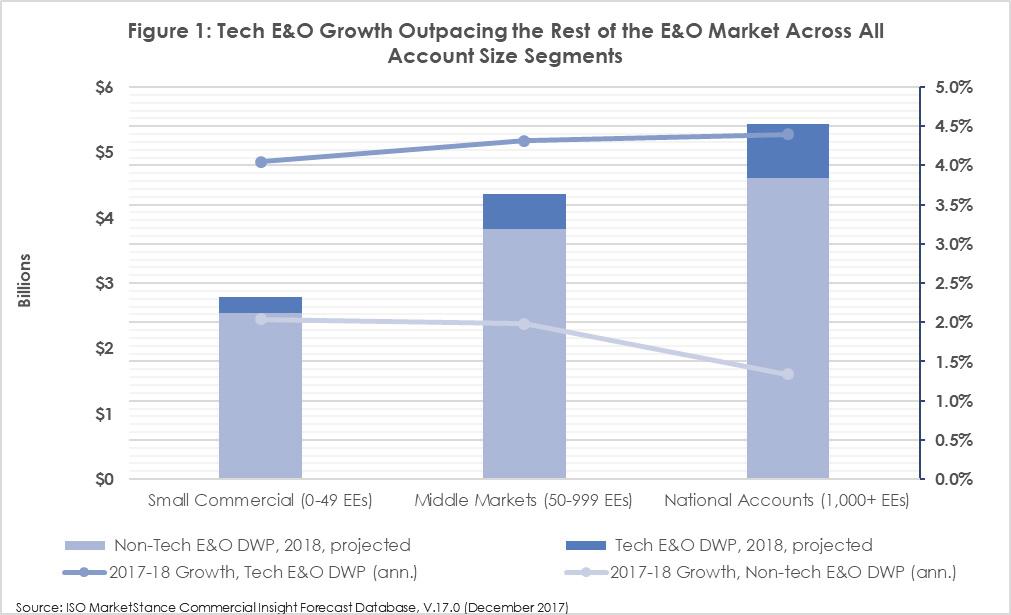 By the end of 2019, ISO MarketStance forecasts tech s market share will capture 13 percent of the E&O market up from 12 percent in 2017 with nearly $1.6 billion in direct written premium.