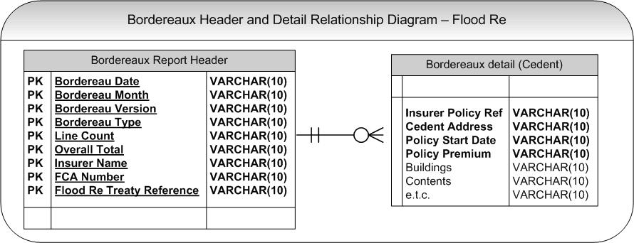 7.6 Bordereaux header data Bordereaux headers are a sub-section of Column headers mentioned above and work the same way in both the Underwriting and Claims Bordereau.
