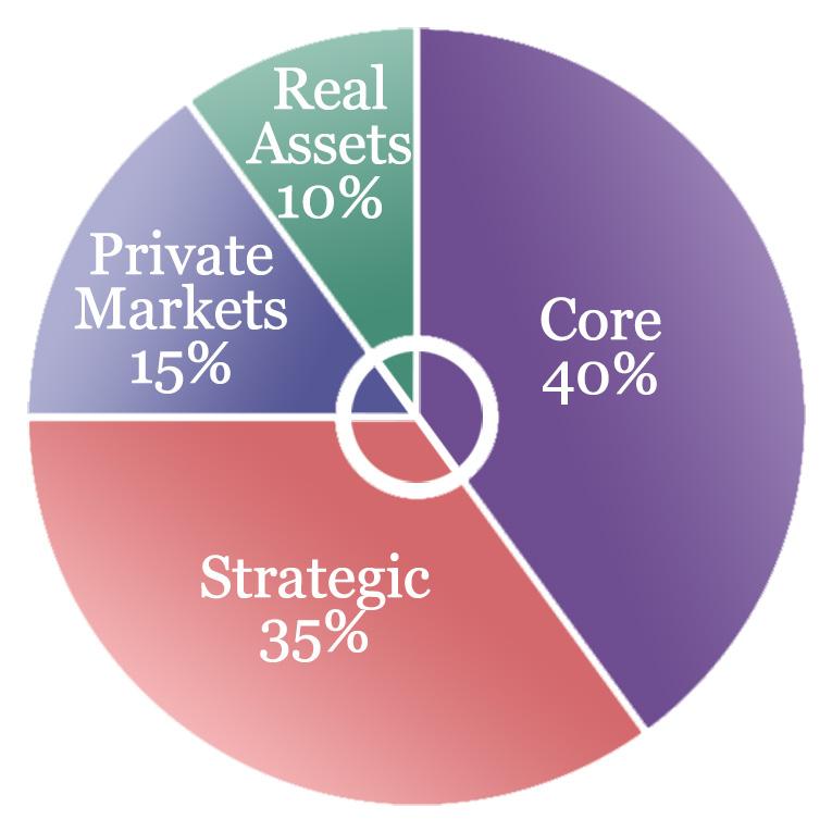 Investment Allocation Asset Class Portfolio Target Percentage Total Fund Asset Allocation Policy Core investments 1 40% Strategic investments 2 35% Private markets 15% Real assets 10% Total 100%