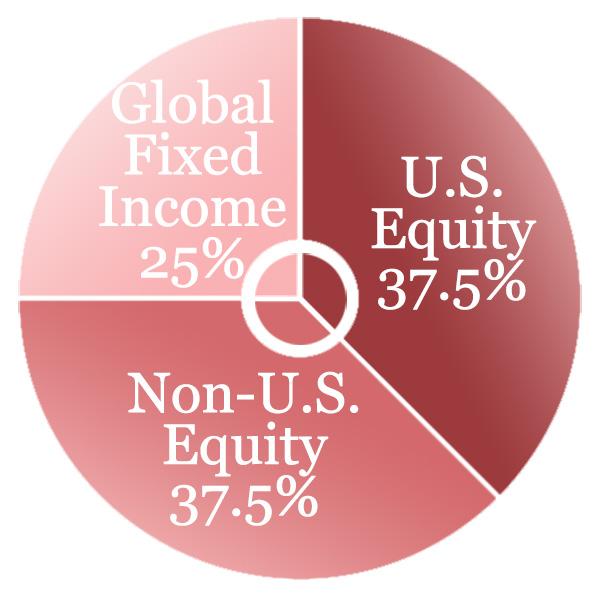 1 Core Investments Asset Class Portfolio Target Percentage 2 Strategic Investments Asset Class Portfolio Target Percentage U.S. Equity 31% Non-U.S. Equity 31% Global Fixed Income 25% Master Limited Partnerships (MLPs) 13% Total 100.