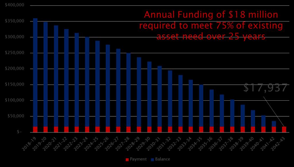 Chart 2: Required Funding to Meet 75% of Existing Asset Need Over 25 Years ($1,000s) Essential Elements to Secure Burbank s Future The City Council, labor groups, and staff have worked
