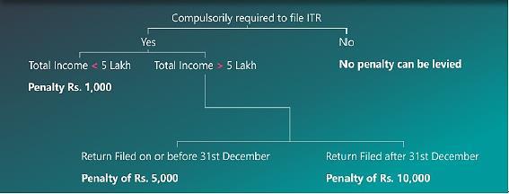 Belated Return- u/s 139(4) Belated Return can be filed up-to 31 st March 2019.